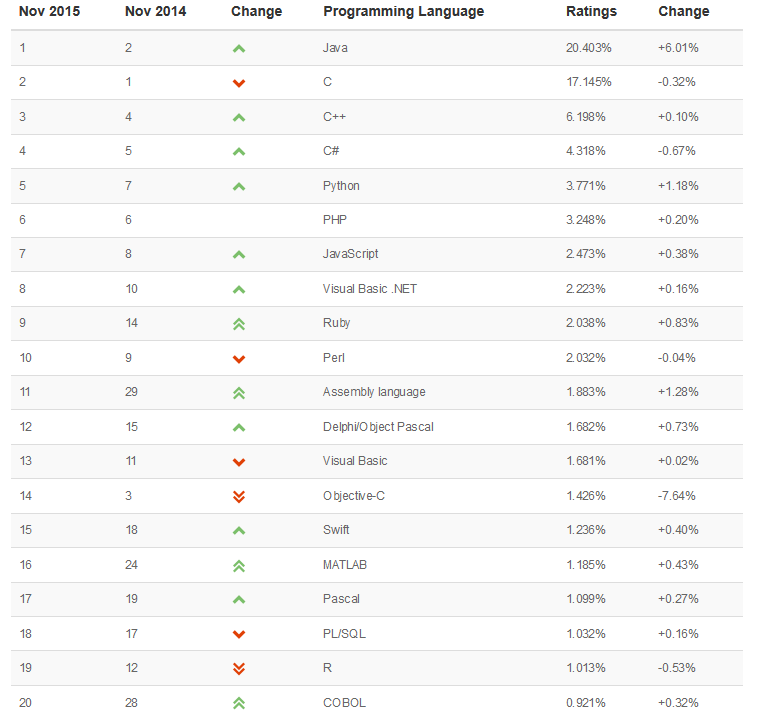sl4c_www.tiobe.com_2015-12-03_22-38-40.png