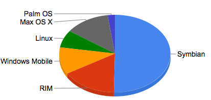 smartphonesales3q2008.jpg