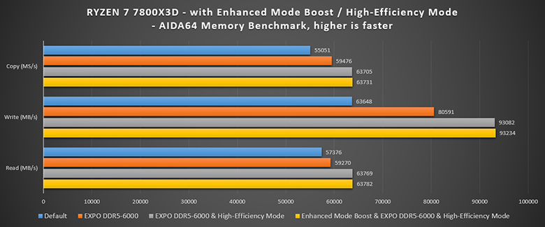 قابلیت Enhanced Mode Boost ام اس آی تا 10 درصد عملکرد 7800X3D را افزایش می دهد