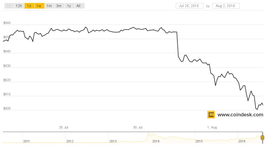 coindesk_bpi_chart.jpeg