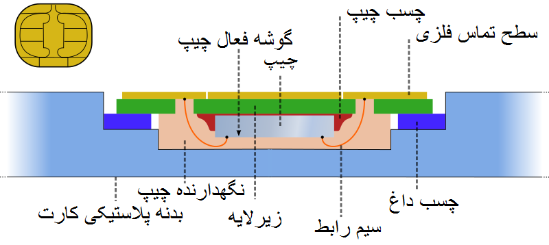 Smartcard_chip_structure_and_packaging_FA.png