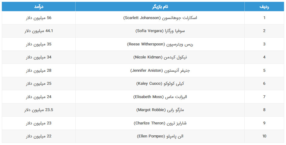 Highest Paid Actresses Top 10 2019