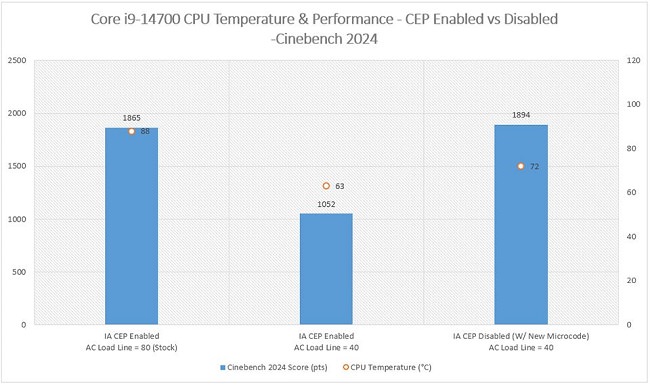 غیرفعال کردن CEP در مادربردهای MSI برای کاهش دمای پردازنده‌های اینتل