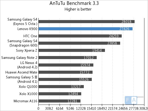 Lenovo-K900-AnTuTu-3.3.jpg