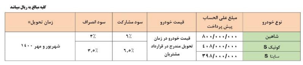 شرایط جدید پیش فروش محصولات سایپا - 29 تیر 99