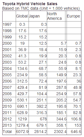 Toyota-Hybrids-sales-chart.png