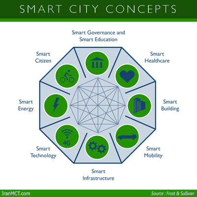 Smart-Cities-Concepts-iranm.gif