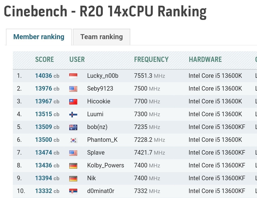 دو رکورد جهانی از LUCKY_NOOB با مادربرد Z690 UNIFY-X و پردازنده 13600K