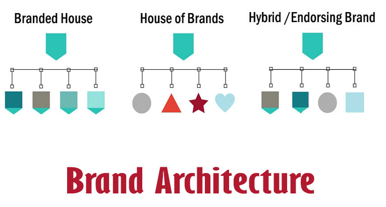 Brand-Architecture-Branded-House-House-of-Brands-Hybrid-%D9%85%D8%B9%D9%85%D8%A7%D8%B1%DB%8C-%D8%A8%D8%B1%D9%86%D8%AF-%D8%A8%D8%B1%D9%86%D8%AF-%D8%AE%D8%A7%D9%86%D9%87-%D8%A8%D8%B1%D9%86%D8%AF%D9%87%D8%A7-%D8%AE%D8%A7%D9%86%D9%87-%D8%A8%D8%B1%D9%86%D8%AF%DB%8C.jpg