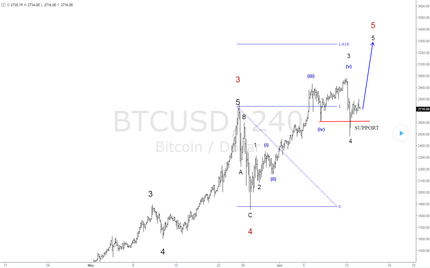 bitcoin_price_elliot_waves.png