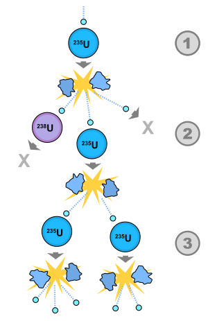 300px-Fission_chain_reaction.svg.png