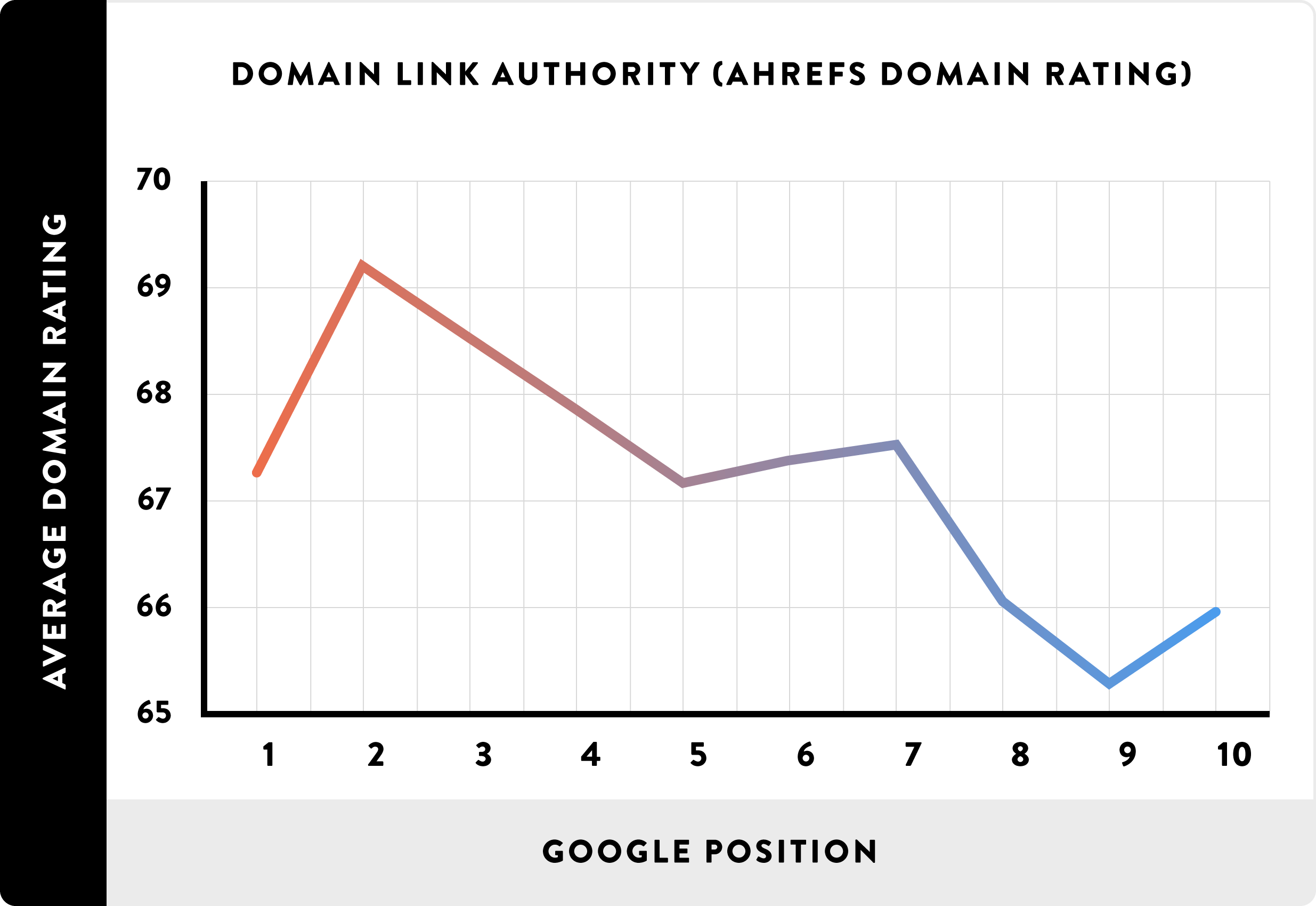 Domain-Link-Authority-chart.png