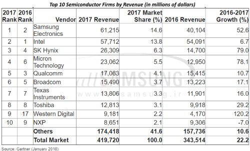 samsung-2-takes-lead-over-intel-in-semiconductor-market.jpg