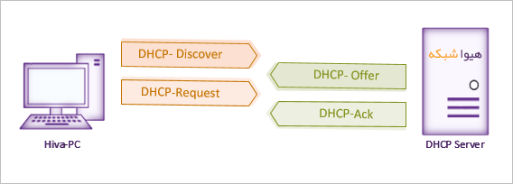 Analyze-DHCP-Request-using-Wireshark-02.png