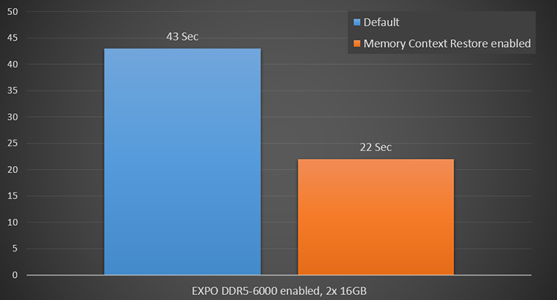 قابلیت Enhanced Mode Boost ام اس آی تا 10 درصد عملکرد 7800X3D را افزایش می دهد
