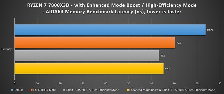 قابلیت Enhanced Mode Boost ام اس آی تا 10 درصد عملکرد 7800X3D را افزایش می دهد