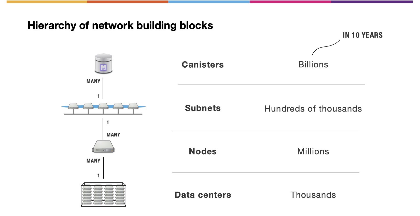 سلسله مراتب بلاک‌های سازنده شبکه اینترنت کامپیوتر
