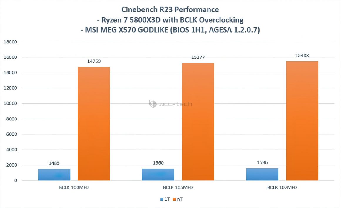 فعال سازی اورکلاک BCLK پردازنده Ryzen 7 5800X3D توسط MSI