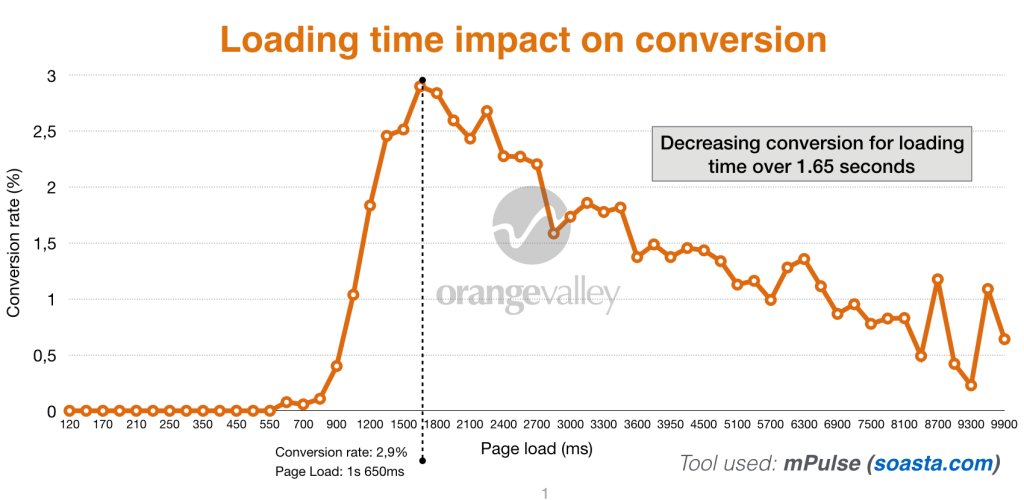 loading-time-conversions.png