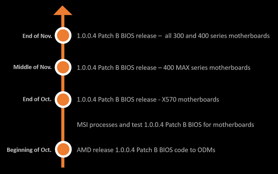 MSI اولین تولید کننده‌ای که بایوس جدید AMD را عرضه می‌کند