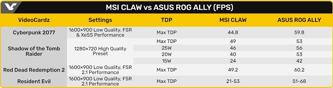 مقایسه نرخ فریم دو کنسول MSI Claw و Asus ROG Ally