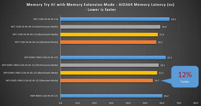 قابلیت Memory Extension Mode در مادربردهای سری 700 ام اس آی