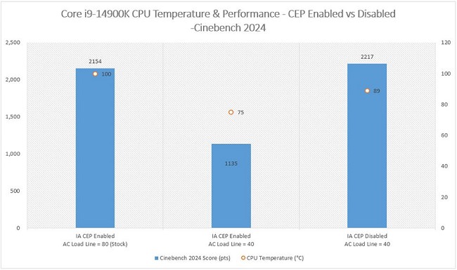 غیرفعال کردن CEP در مادربردهای MSI برای کاهش دمای پردازنده‌های اینتل